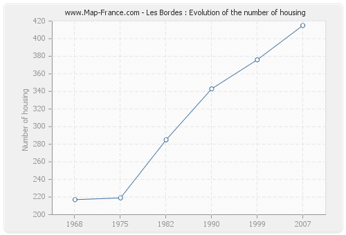 Les Bordes : Evolution of the number of housing